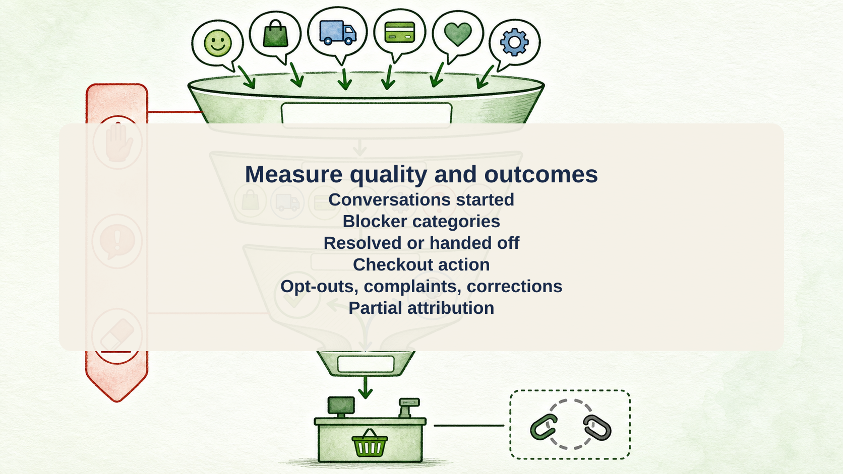 Quality funnel tracks started conversations through diagnosis and outcomes, with safety and attribution checks.