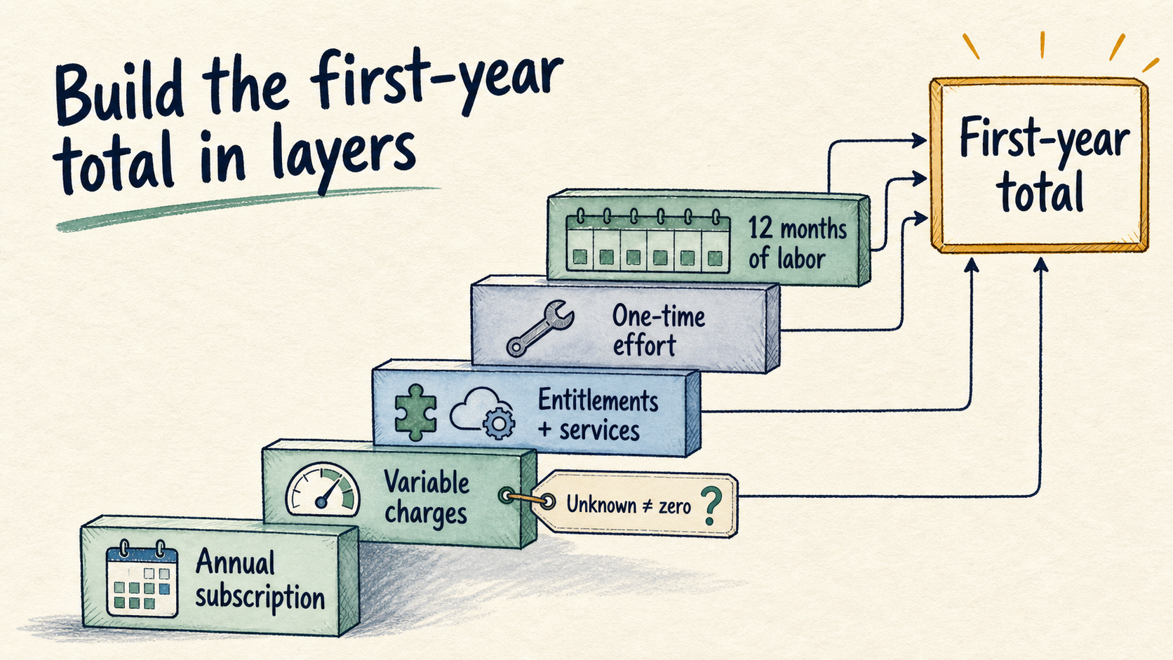 Five cost layers combine into a first-year total, with unknown charges left visibly unresolved.