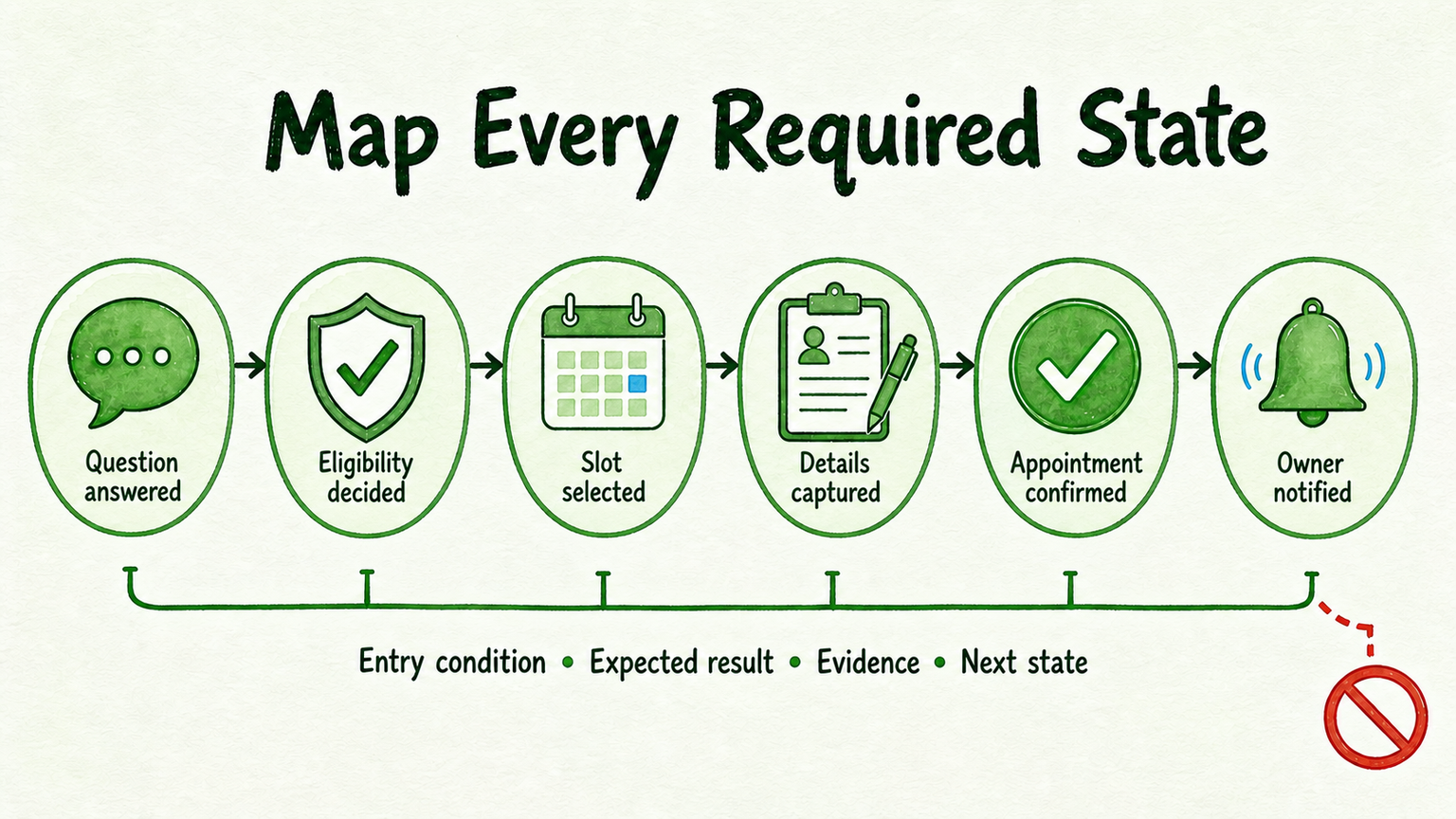 Six connected booking states from answered question through owner notification, with evidence checks at each transition.