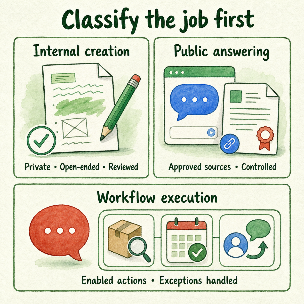 Three cards separate private AI creation, public approved answers, and customer actions.