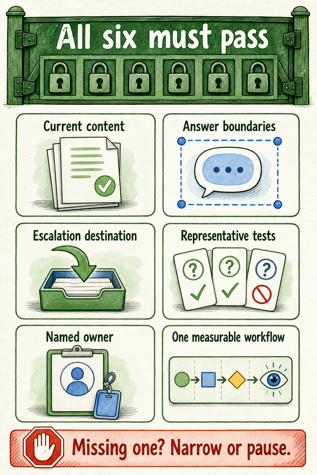 Six readiness cards show that a public assistant launches only when every condition is present.