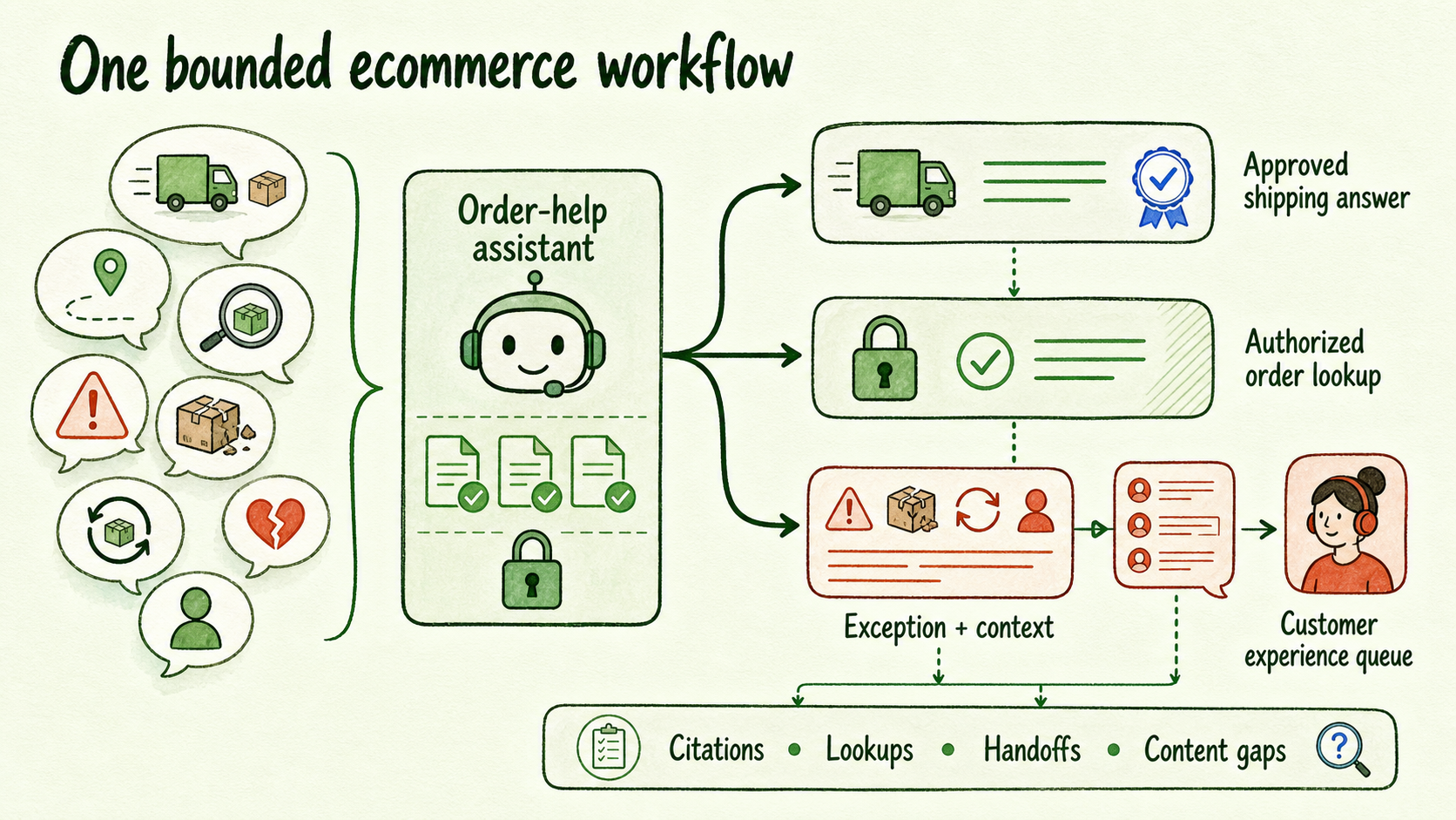 Ecommerce assistant flow answers shipping questions, checks authorized orders, and hands exceptions to a human queue.