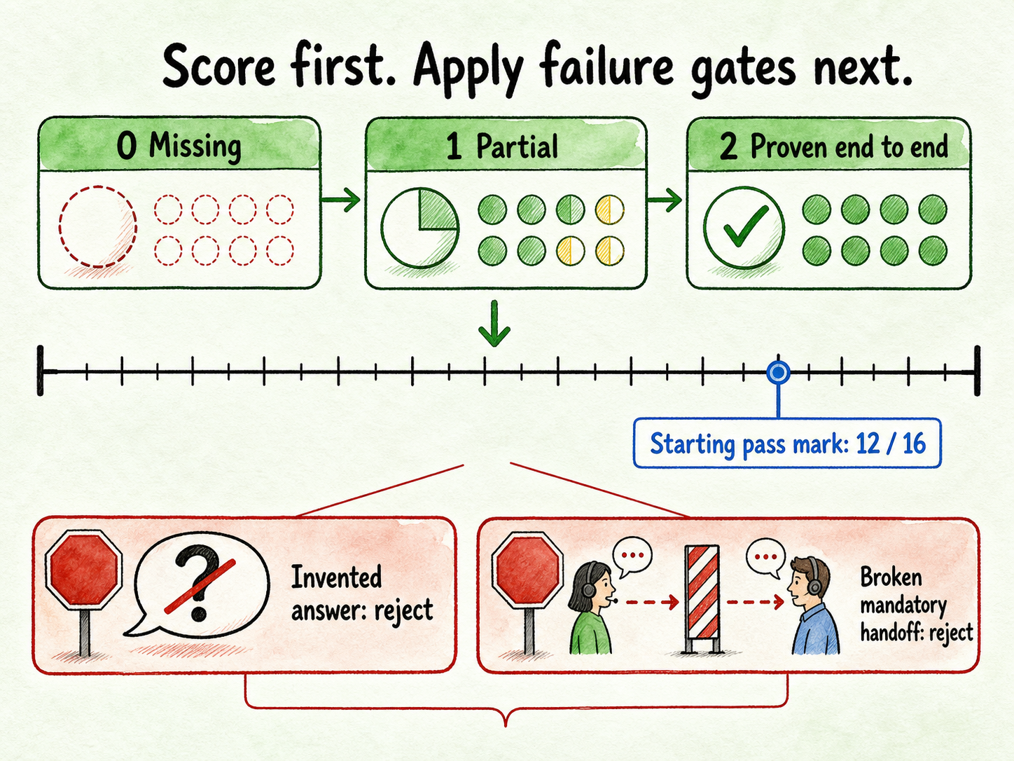 Scoring rubric from 0 to 2, with a 12-of-16 pass mark and two failure gates that override the total.