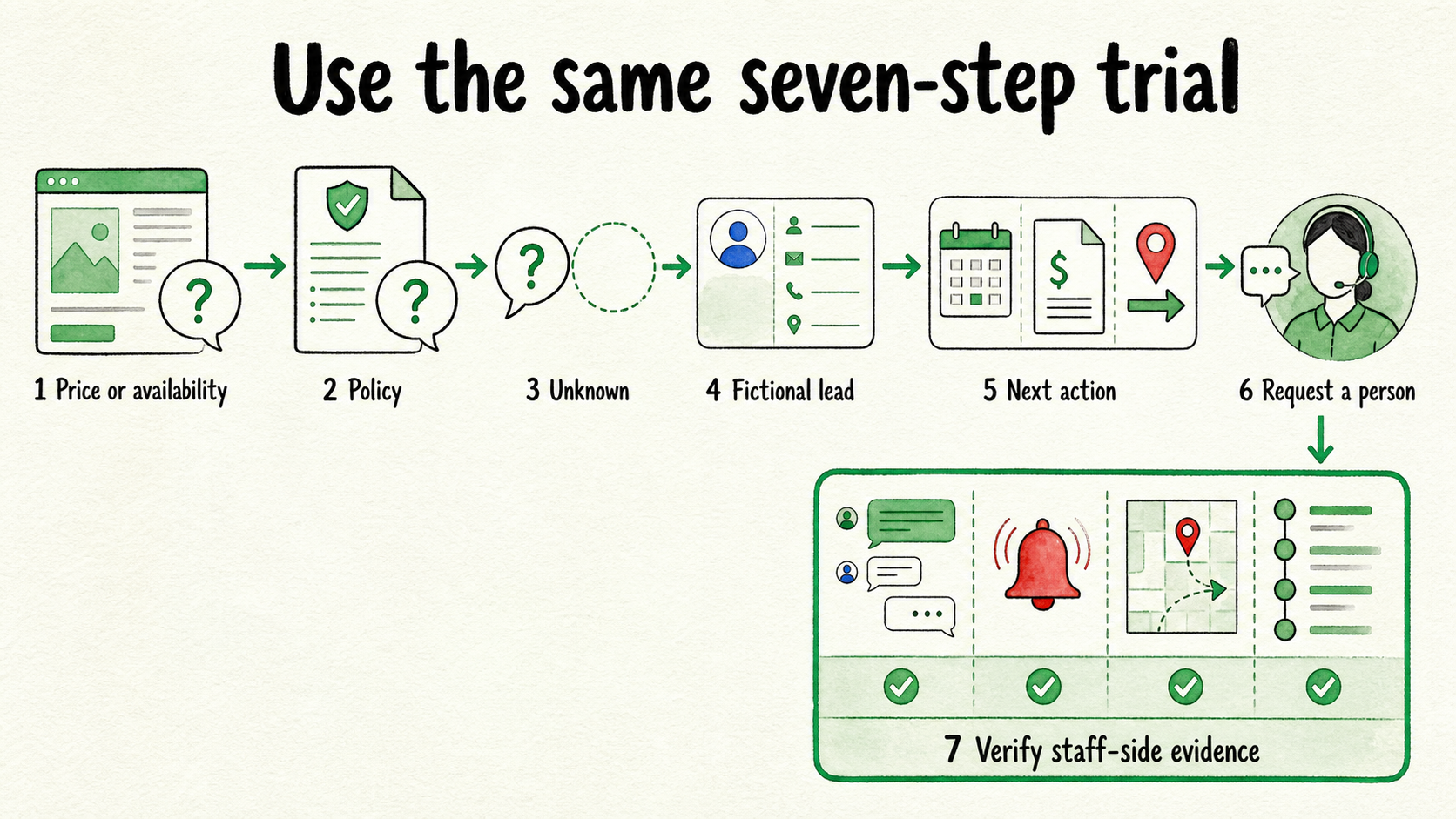 Seven-step chatbot trial from approved questions through lead routing, human handoff, and staff-side verification.