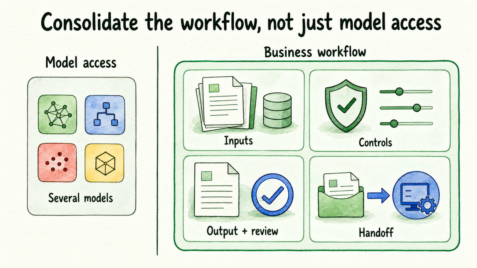 A multi-model login contrasted with a complete business workflow containing inputs, controls, review, and handoff.