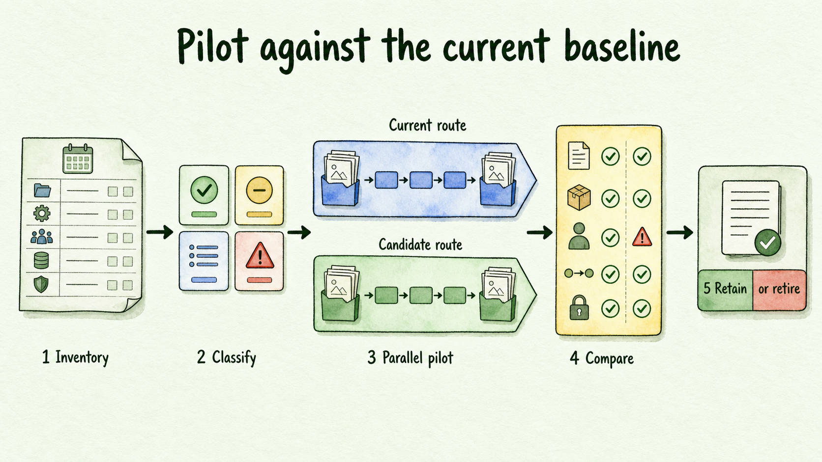 Five-stage migration workflow from inventory through classification and pilot to parity evidence and a retain-or-retire judgment.