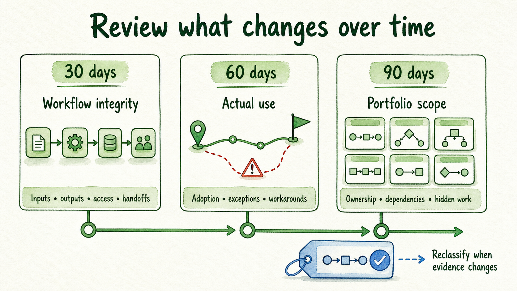 A 30-, 60-, and 90-day review timeline covering workflow integrity, actual use, and portfolio scope.
