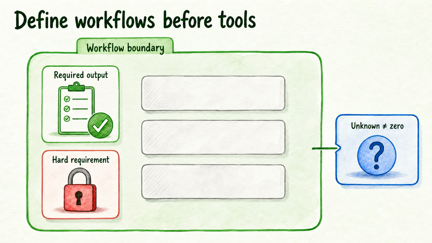 A workflow boundary contains required outputs and hard requirements; an unknown cost remains flagged outside the decision-ready area.