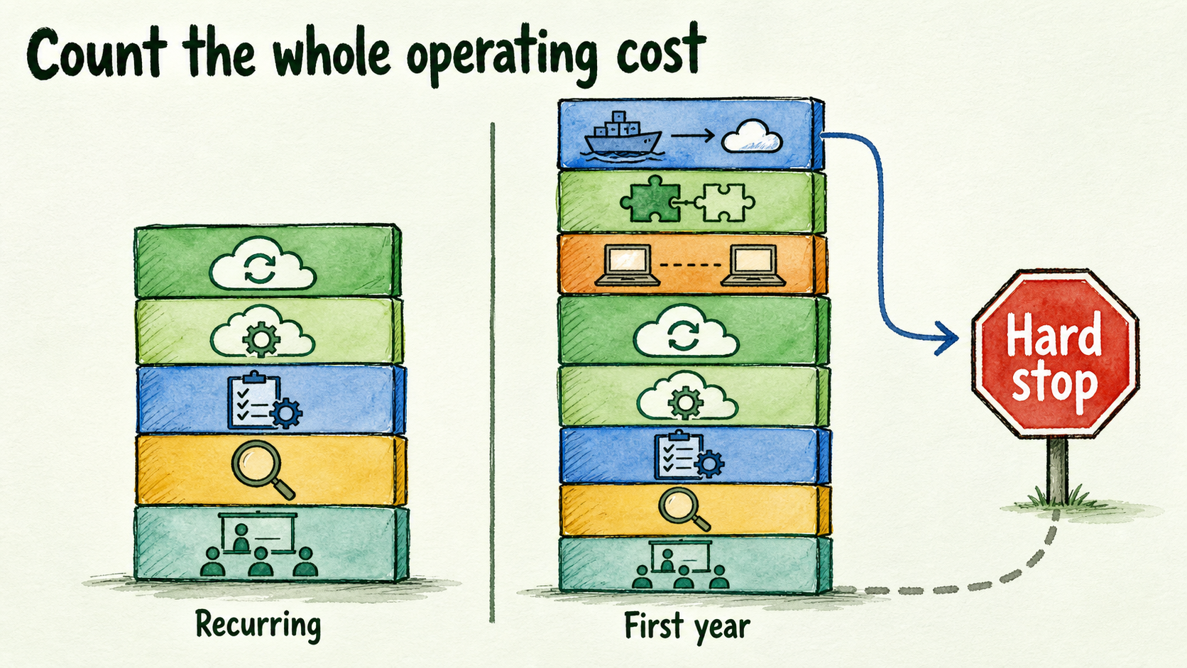 Recurring operating costs form a base, while migration, integration, and parallel work add to first-year cost; hard stops sit apart.