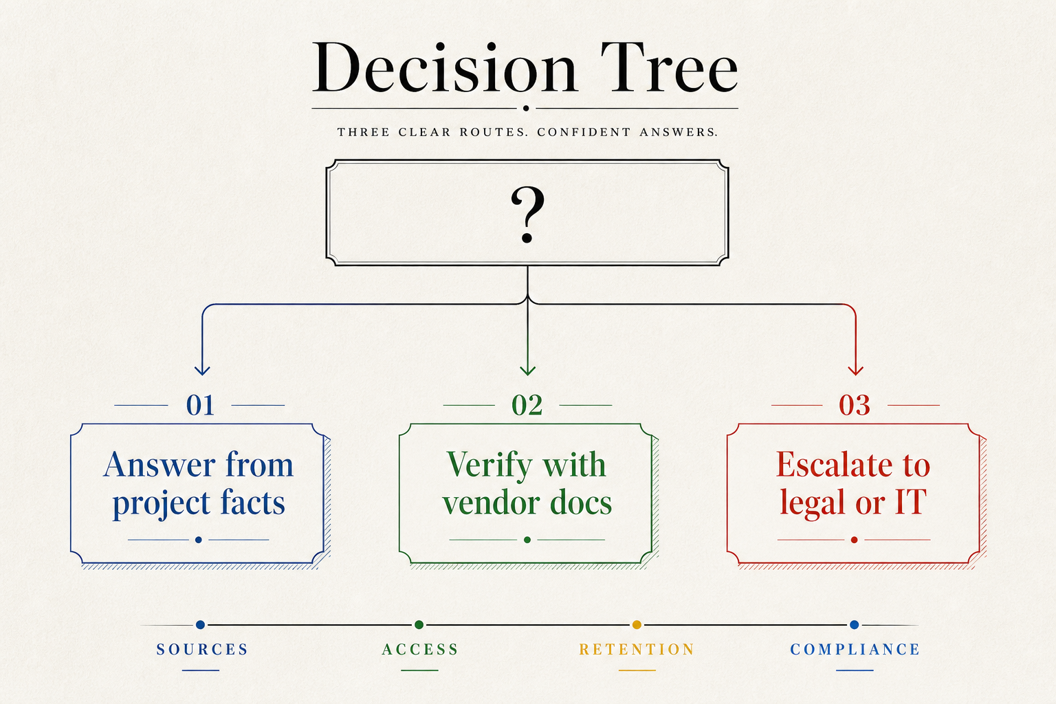 Decision matrix showing whether an agency should answer, verify with vendor, or escalate to client legal or IT.