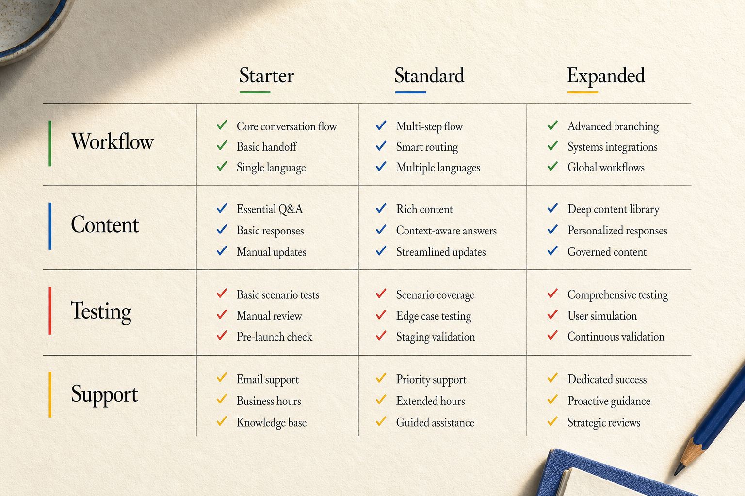 Matrix comparing starter, standard, and expanded chatbot package scope across workflow, content, testing, and support.