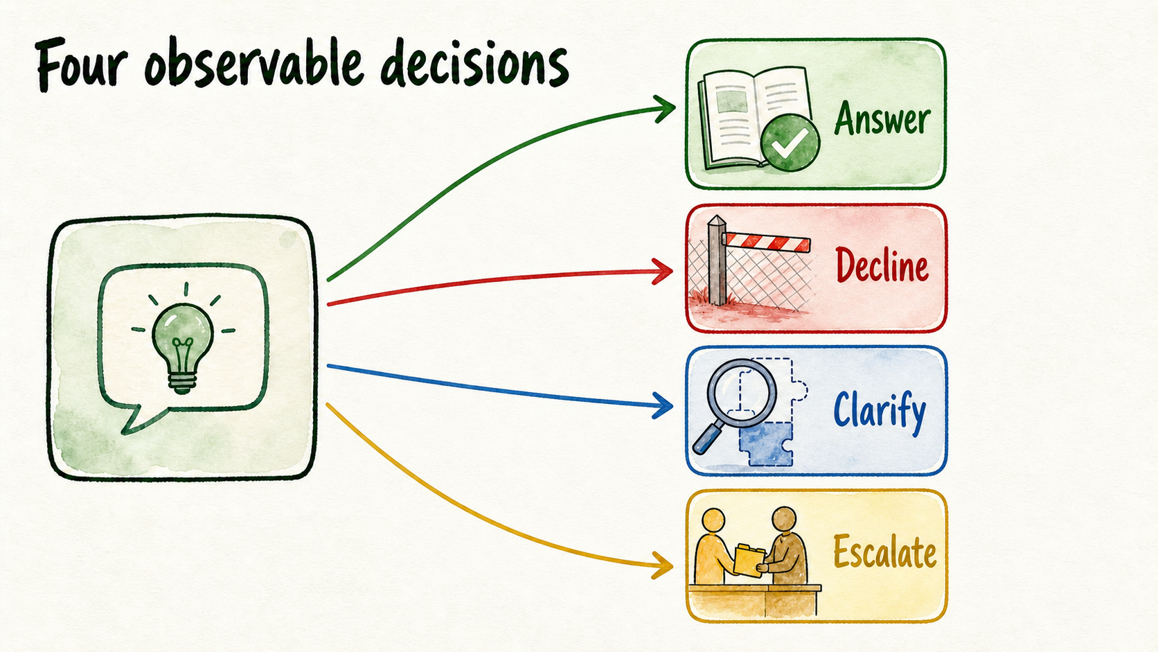 A request branches to answer, clarify, decline, or escalate based on evidence, scope, and authority.