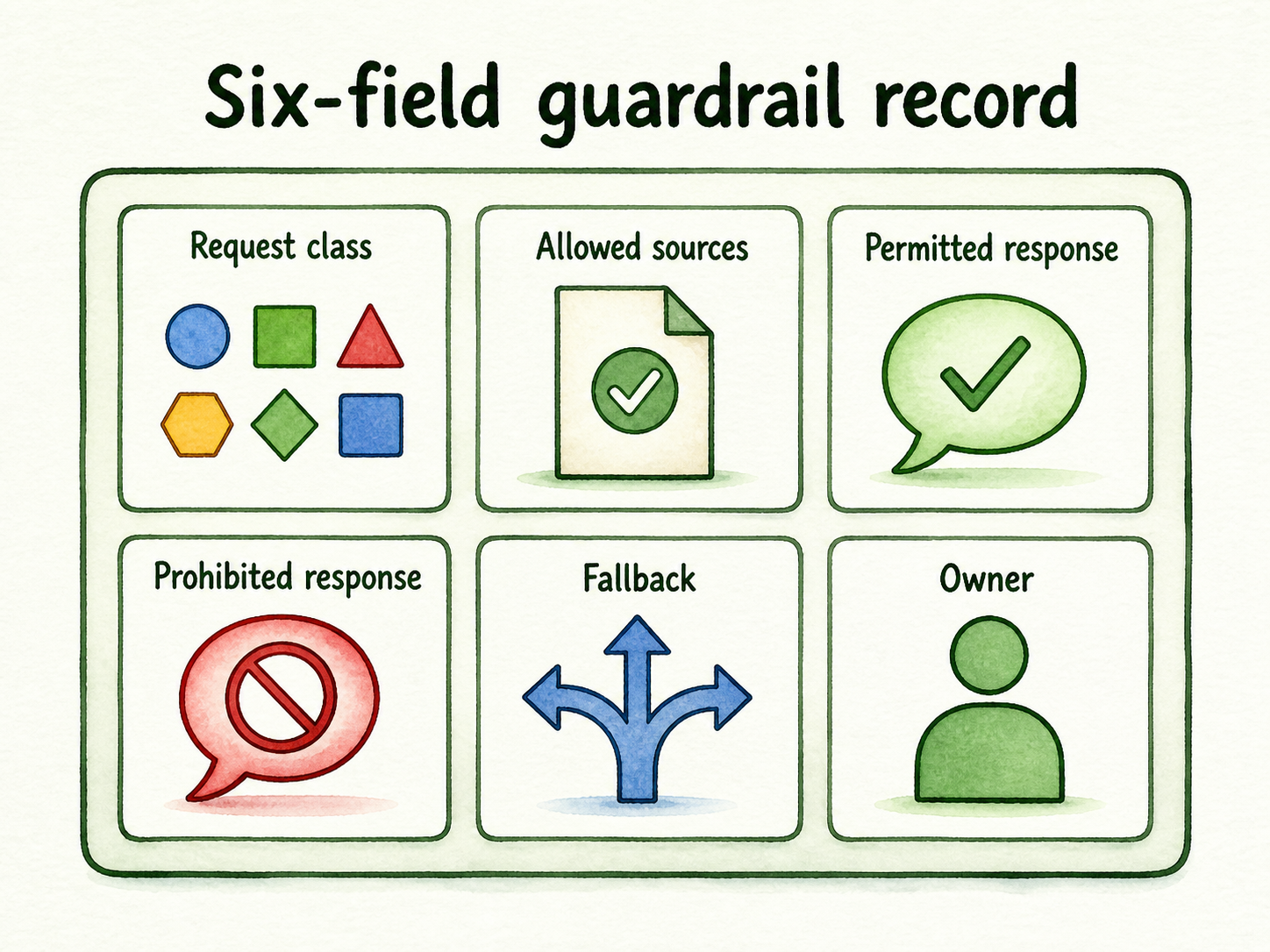 Six connected fields define a guardrail: request class, sources, responses, fallback, and owner.