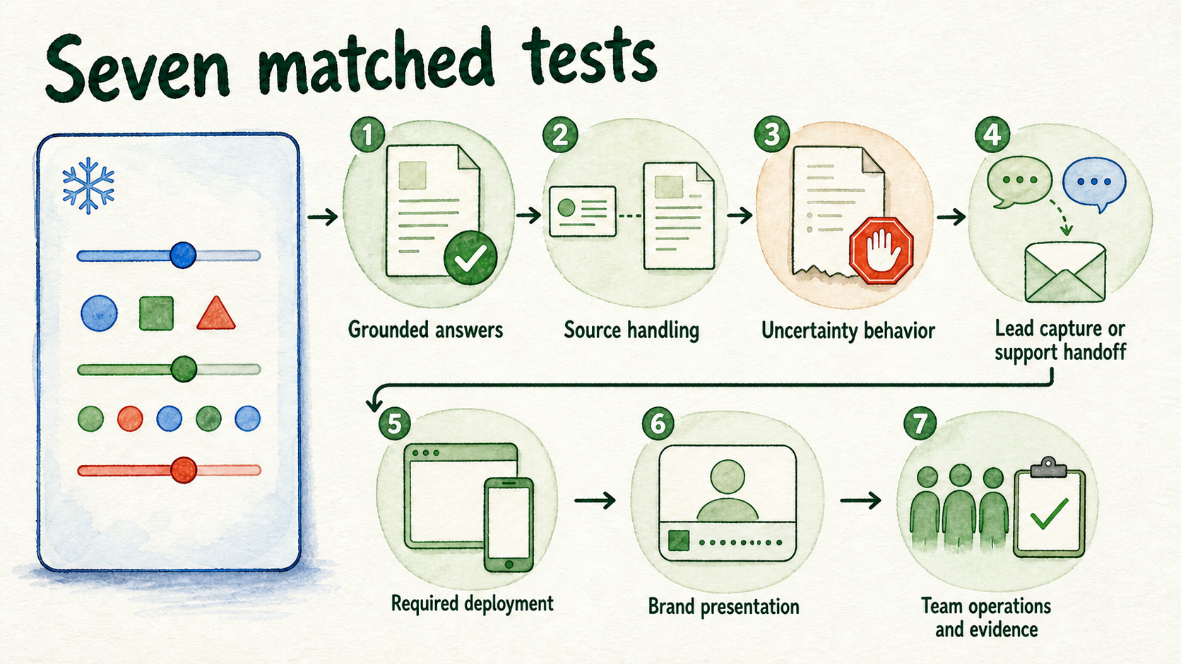 Seven matched pass/fail tests arranged as one controlled evaluation sequence.