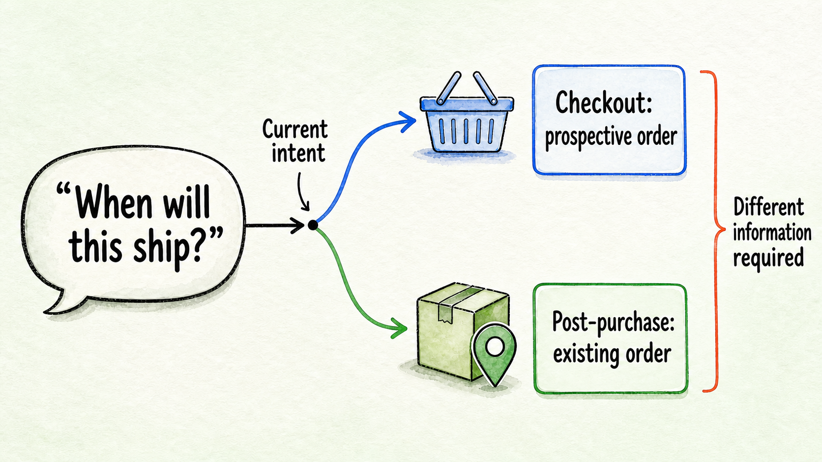 The same shipping question branches to checkout or post-purchase according to the shopper’s current intent.