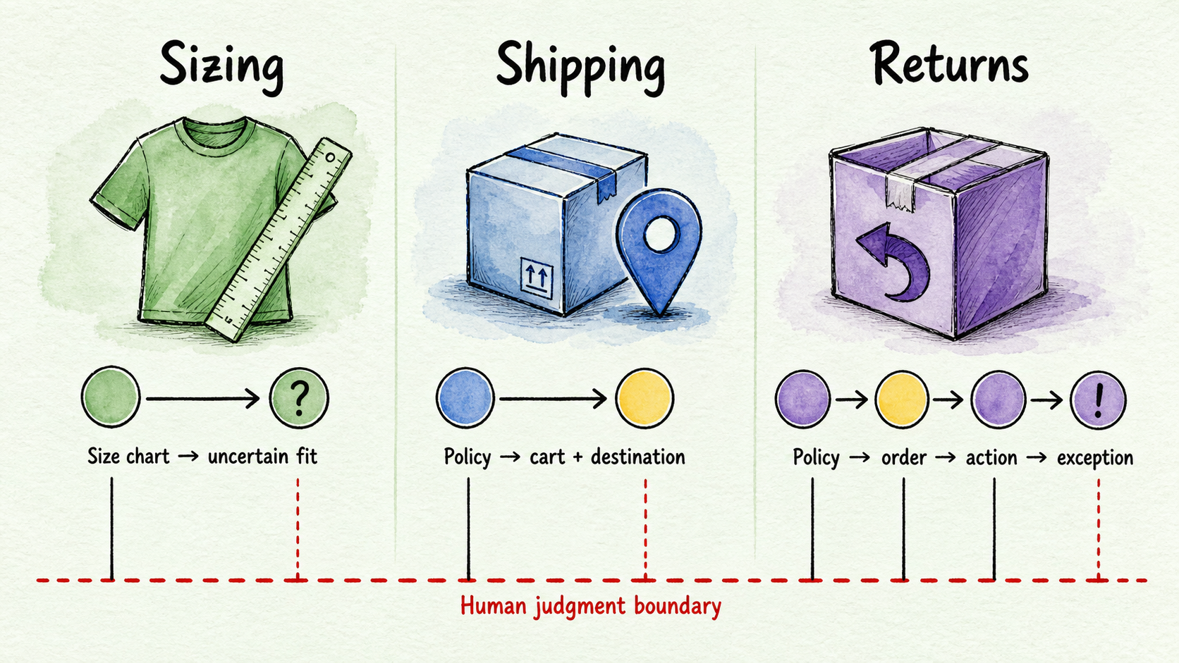 Sizing, shipping, and returns require progressively different combinations of content, live data, actions, and judgment.