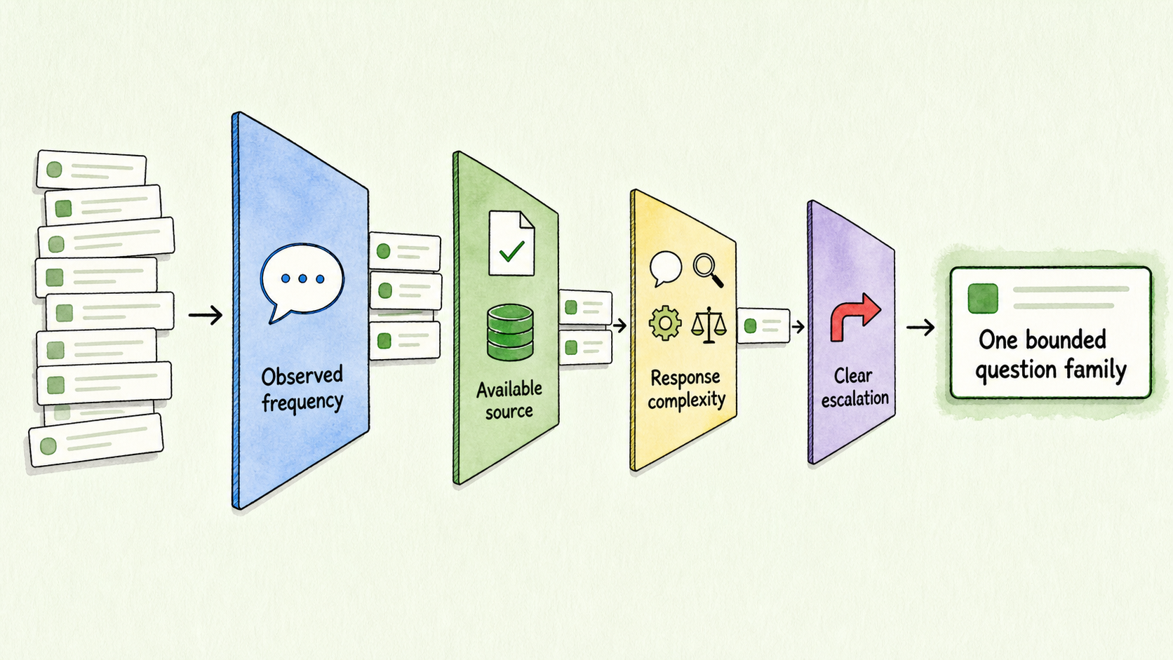 A question family passes four filters before becoming a bounded first deployment scope.