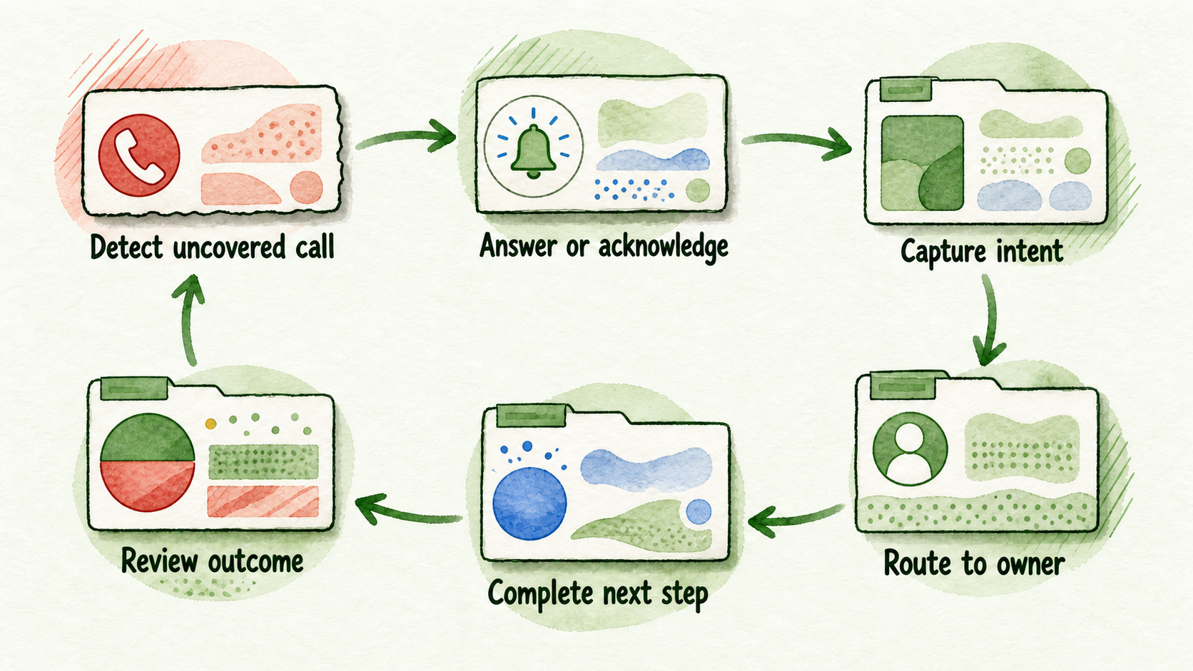 Six connected stages move a missed call from detection through a completed or explicitly unresolved outcome.
