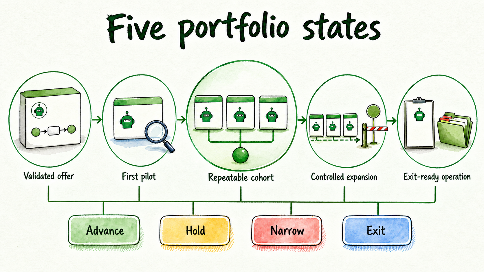 Five portfolio states progress from validated offer to exit-ready operation, with advance, hold, narrow, or exit reviews.