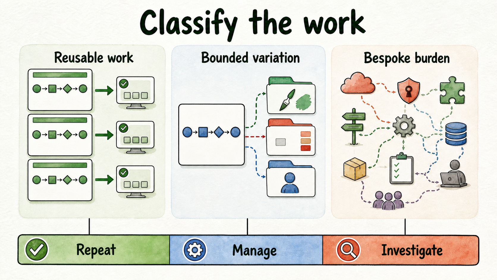 Reusable work supports replication; bounded variation needs standard handling; bespoke burden can keep a deployment in pilot.