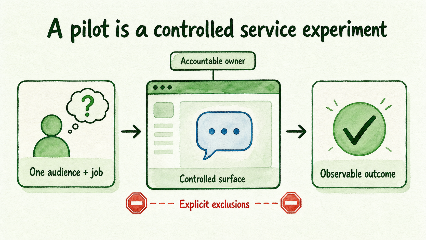A narrow chatbot pilot links one audience and task to one controlled surface, owner, outcome, and explicit boundary.
