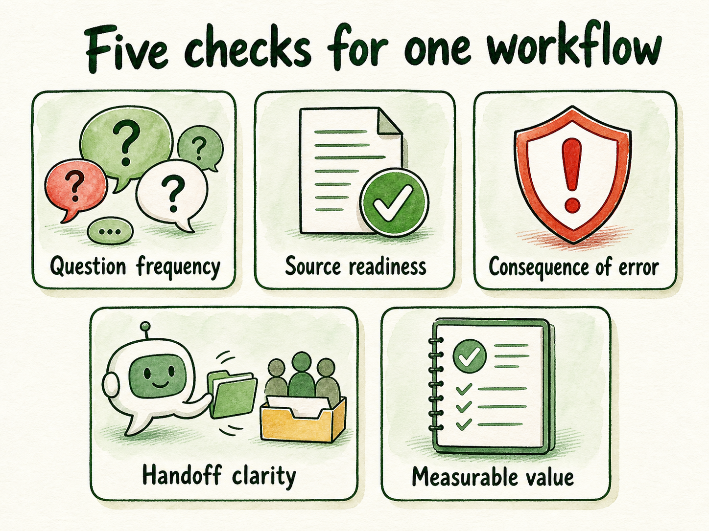 Five eligibility cards assess question frequency, source readiness, error consequence, handoff clarity, and measurable value.
