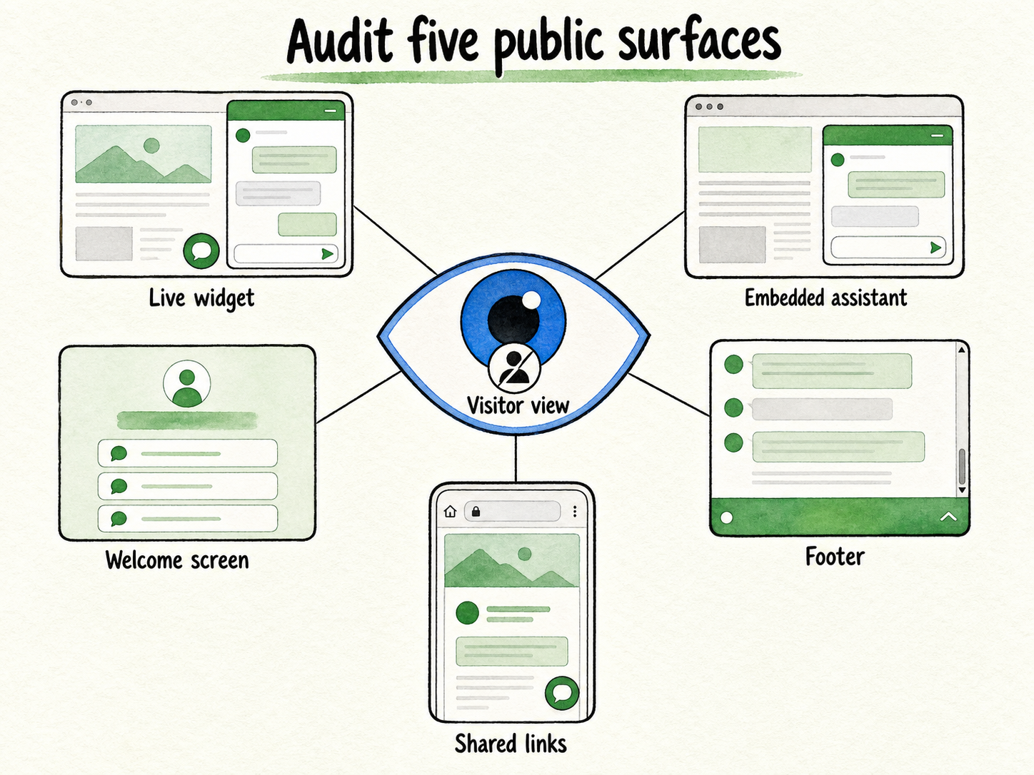 Five audit cards show the widget, embed, welcome screen, footer, and shared link as independent branding surfaces.