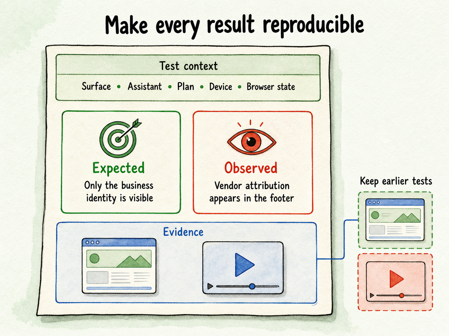 A reproducible test record separates expected branding from observed attribution and links both to test context and evidence.