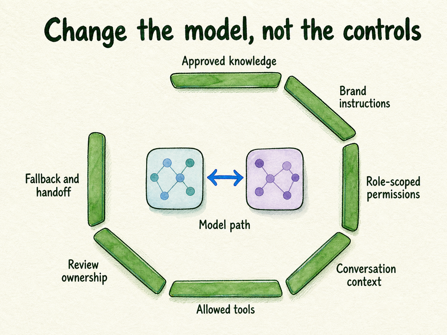 Seven business controls form a fixed boundary around a replaceable model path.