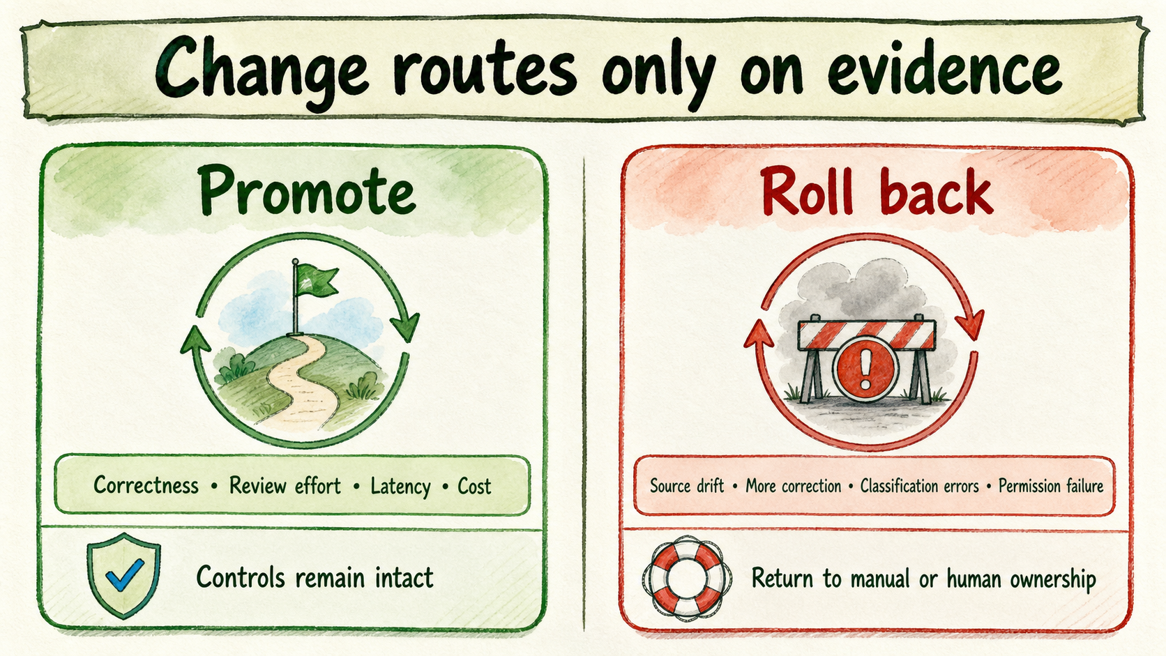 Promotion and rollback cards contrast the evidence that justifies changing an AI model route.