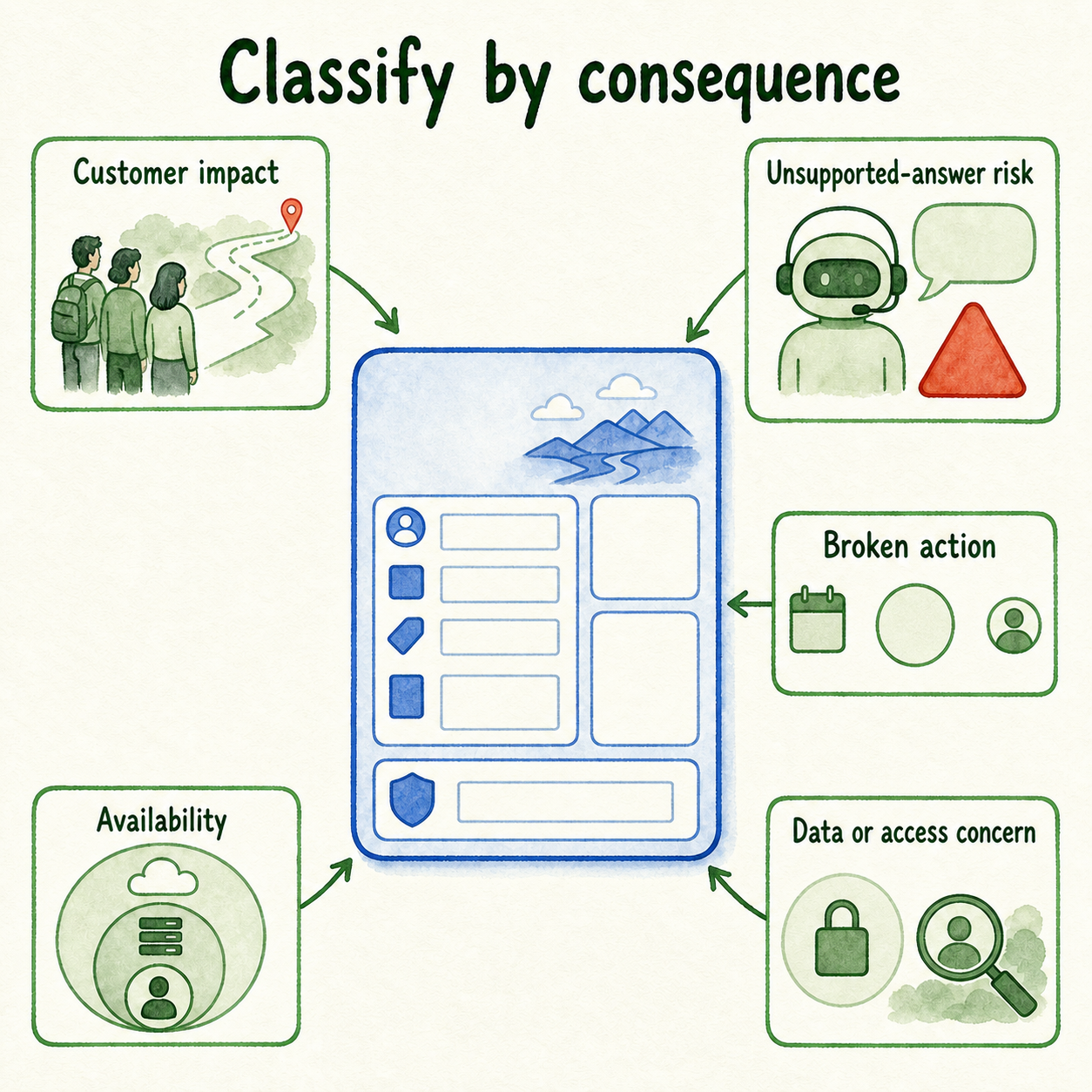 Five consequence dimensions converge on one severity classification, with no dimension assigned a numeric score.