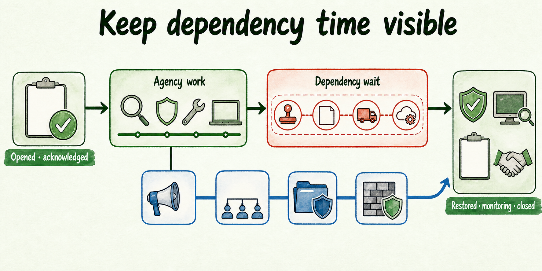 Incident timeline preserves agency work and dependency waiting as separate durations before restoration and closure.