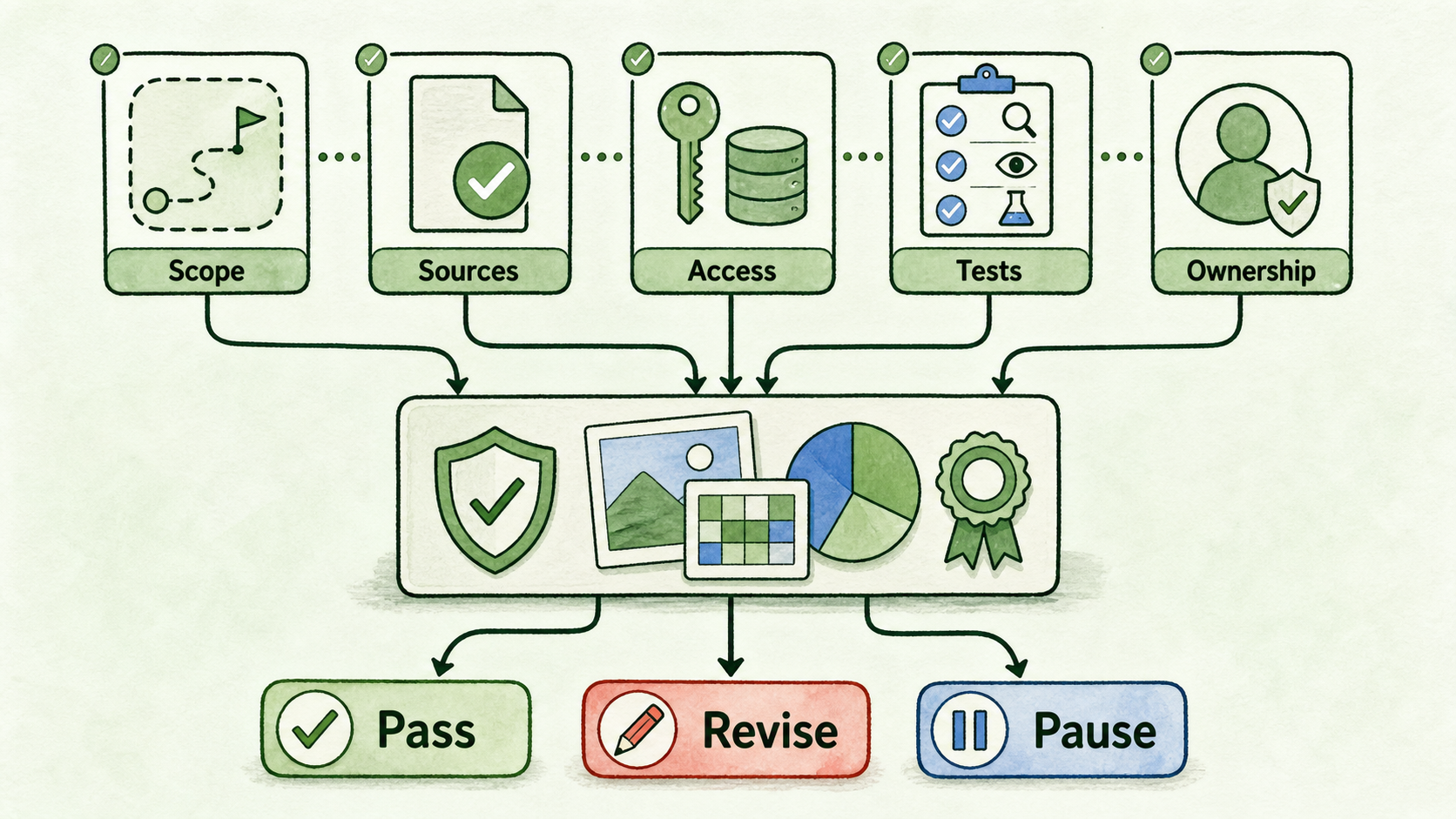 Five evidence gates feed one readiness record, which ends in pass, revise, or pause.