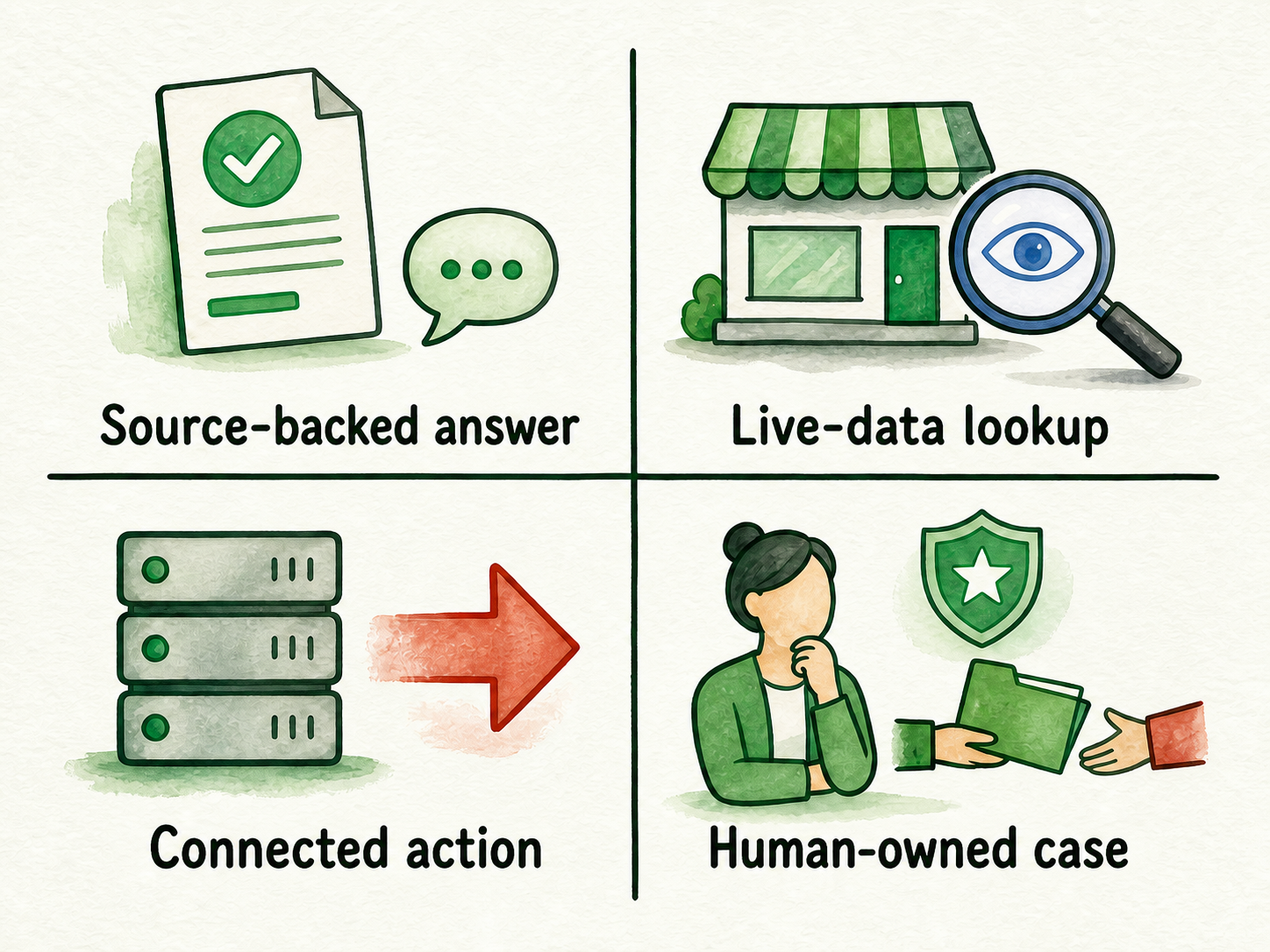Four behavior classes separate approved-content answers, live lookups, connected actions, and human-owned cases.
