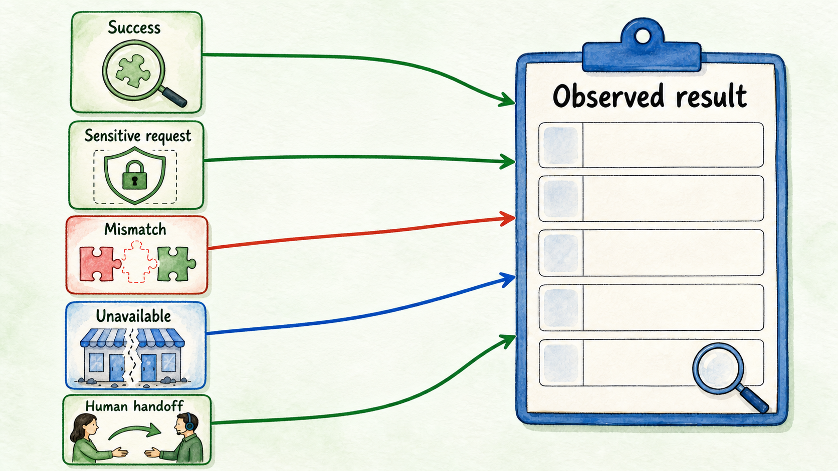 Five controlled scenarios feed an observation record capturing actual behavior, exposure, ownership, and retest results.