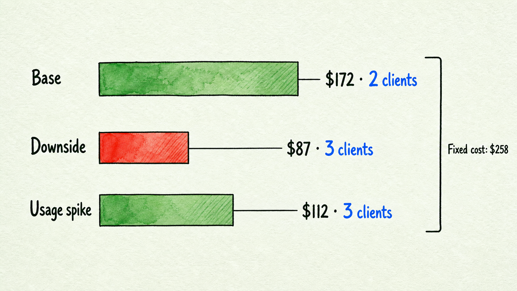 Three scenario bars compare contribution per client and break-even: base $172 and 2; downside $87 and 3; usage spike $112 and 3.