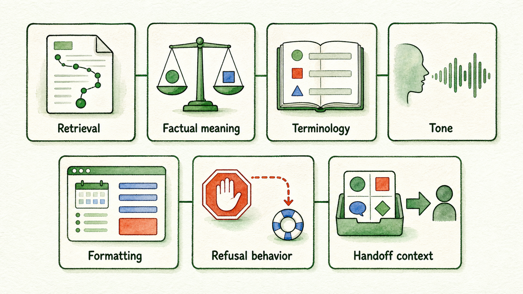 Seven separate test cards show the dimensions used to evaluate a multilingual support answer.