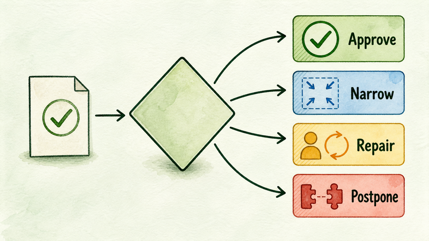 A completed language test branches to approve, narrow, repair, or postpone based on readiness and defects.