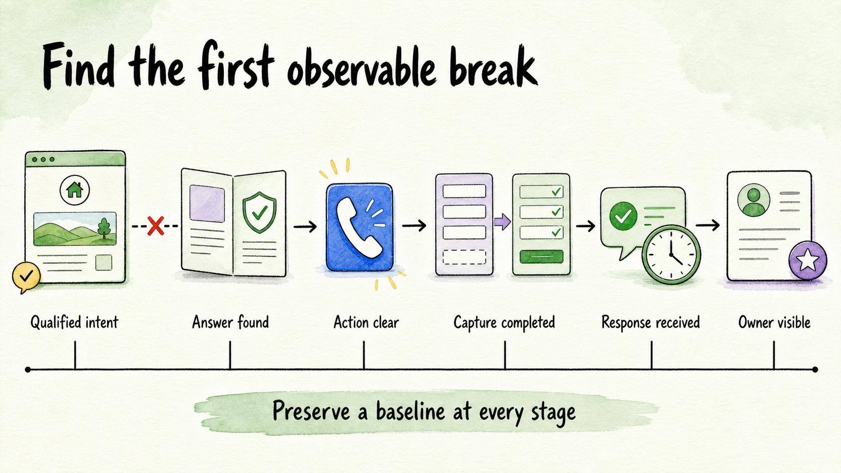 Six-stage inquiry journey showing distinct signals that reveal where qualified visitor intent is lost.
