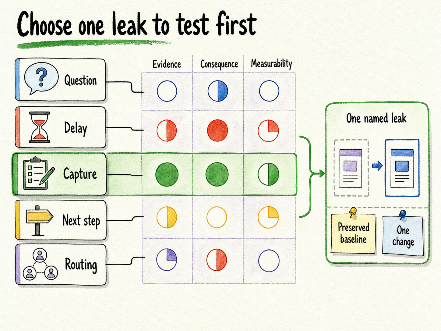 Five-point audit ranks suspected leaks by evidence, consequence, and ease of measurement to select one first test.