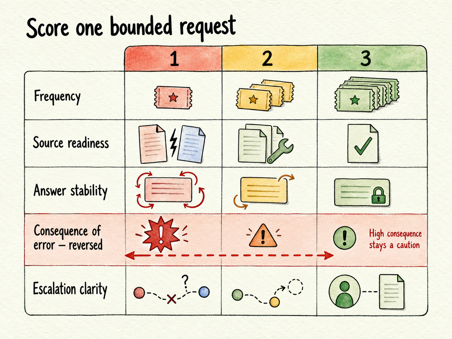 Five-factor scorecard rating bounded customer-service requests from 1 to 3, with error consequence scored in reverse.
