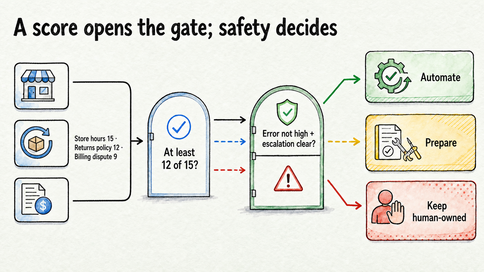 Decision path: automate at 12 or more only when error consequence is not high and escalation is clear.