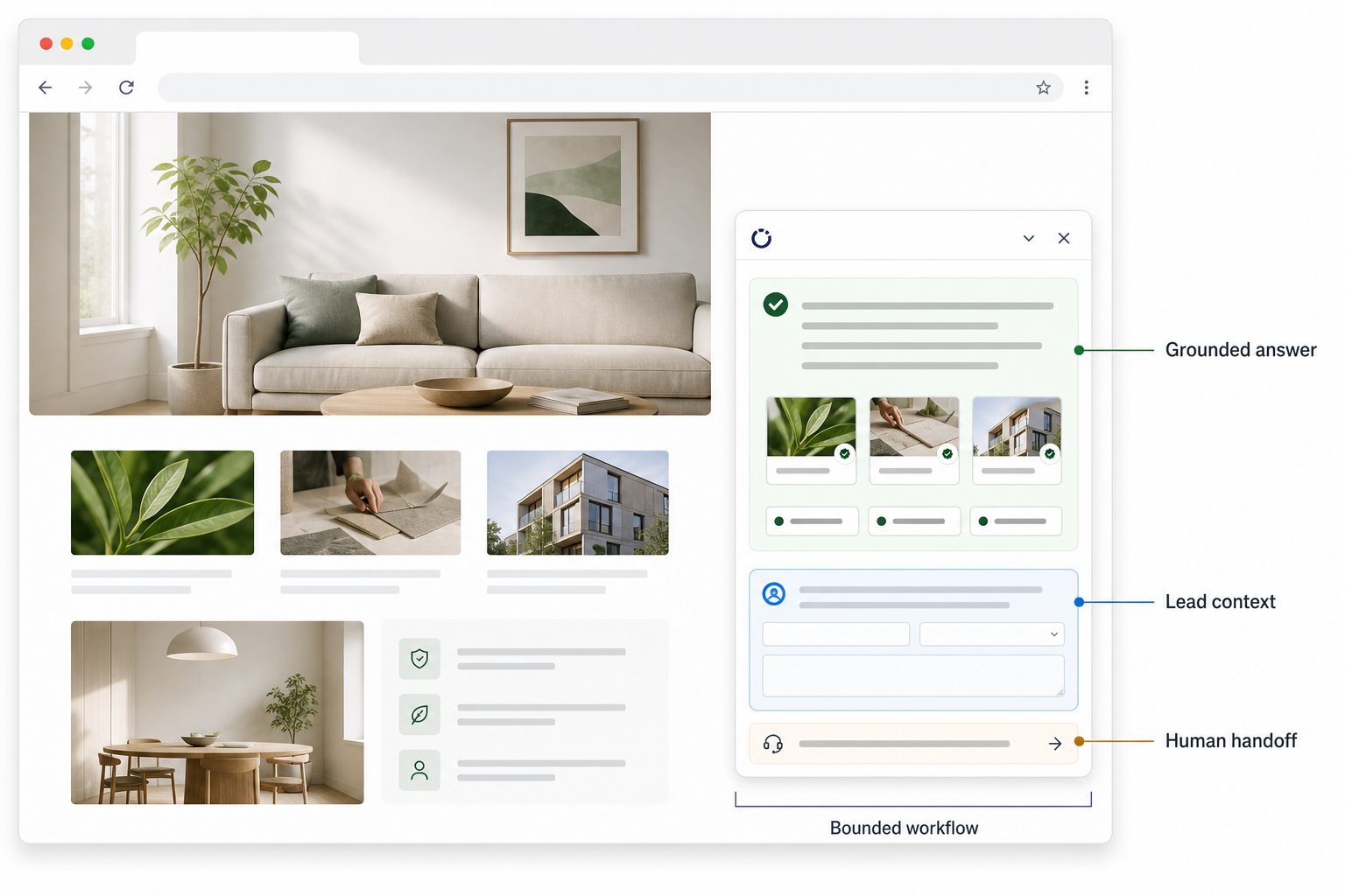 Annotated website assistant concept showing grounded answers, lead capture, handoff, and workflow automation.