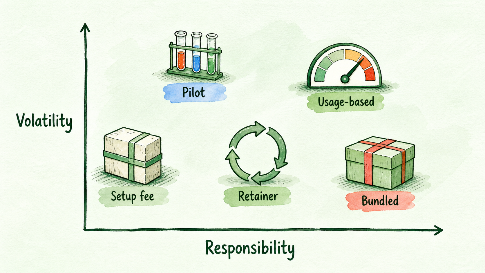 Five pricing models arranged around agency responsibility and cost volatility.