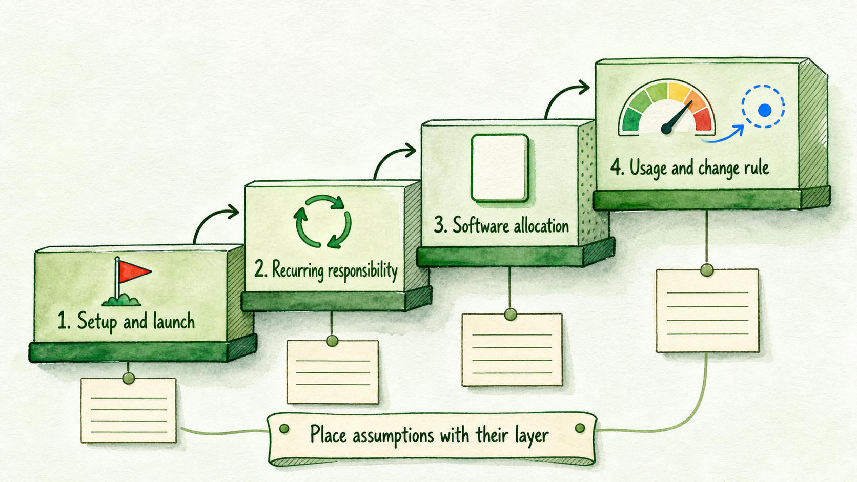 A quote assembled from setup, recurring work, software allocation, and variable usage rules.