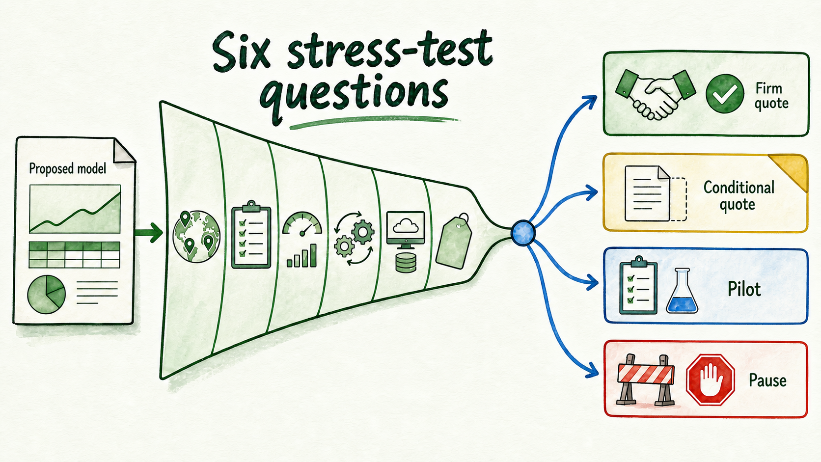 Stress-test questions filter a proposed price into firm quote, conditional quote, pilot, or pause.