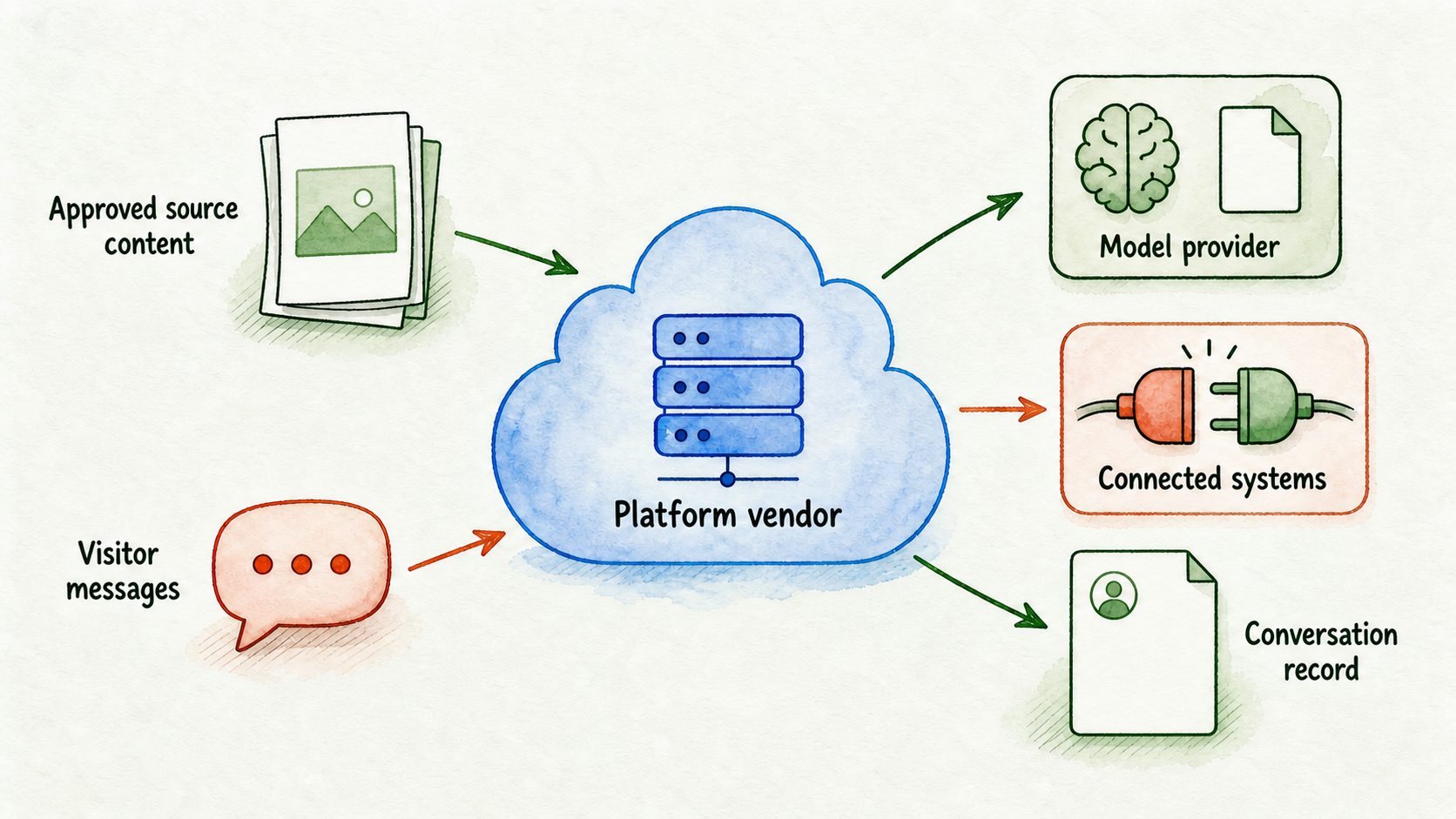 Data-path map linking approved content and visitor messages to the platform, model provider, connected systems, and retained record.