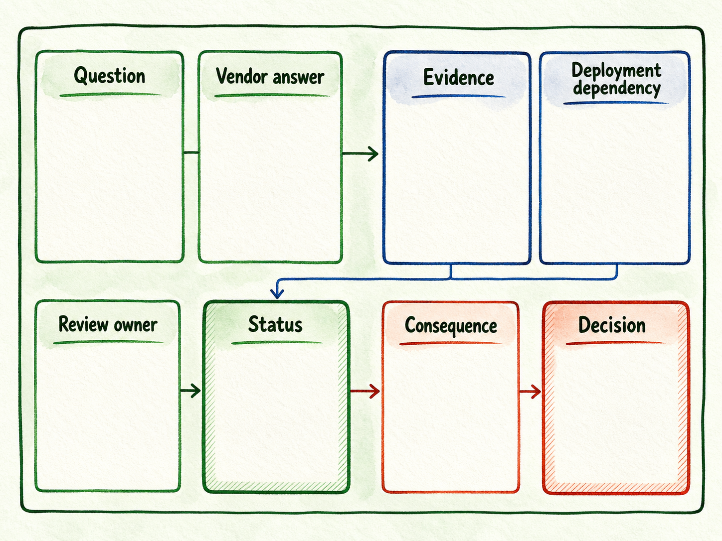 Approval-record matrix showing the eight fields used to convert vendor answers into a reviewable decision record.