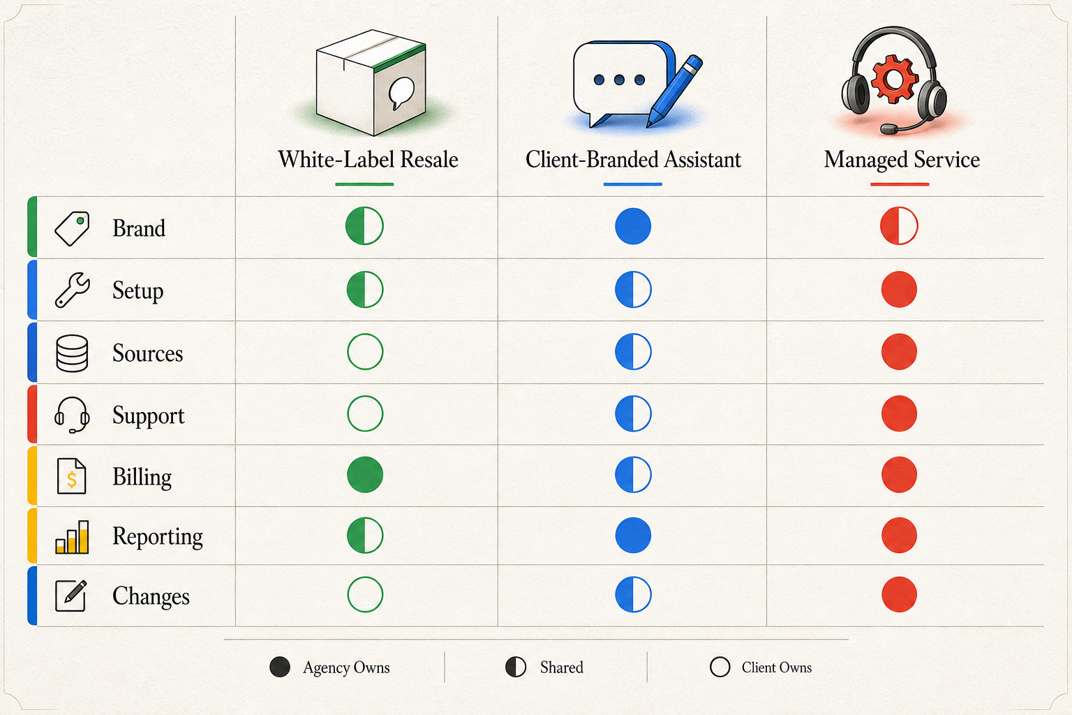 A responsibility matrix comparing brand, setup, sources, support, billing, reporting, and changes.