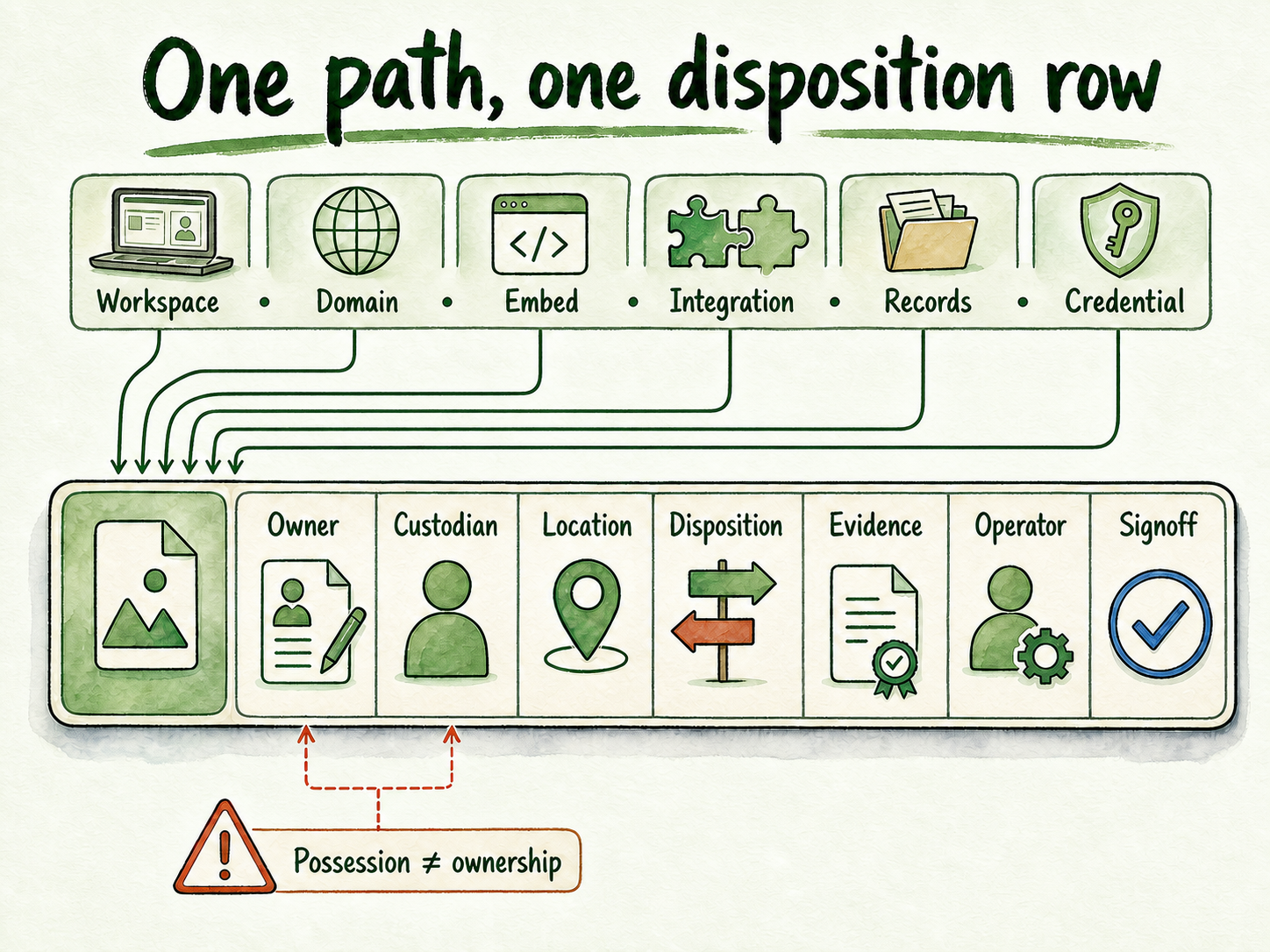 Asset register separates ownership, custody, location, disposition, evidence, operator, and signoff for each access path.